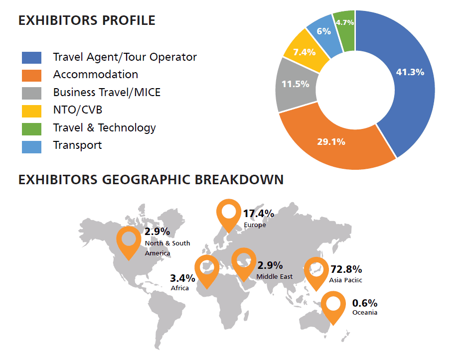 Attendee profiles showcasing diverse travel industry sectors at ITB Asia 2026 in Singapore.