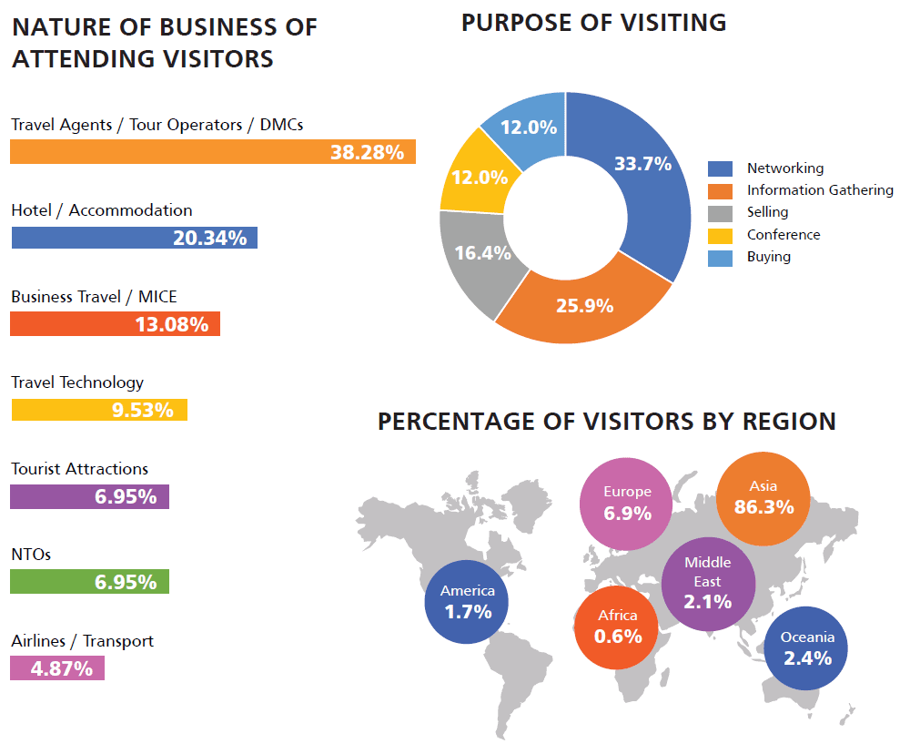 Attendee Profiles for ITB Asia 2026 travel trade show in Singapore, showcasing visitor types and reg.